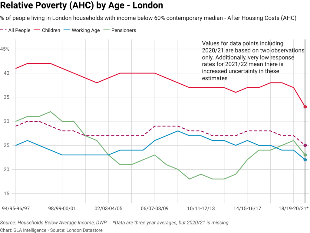 A line chart from GLA City Intelligence showing relative poverty after housing costs by Age in London. The most recent data show a reduction for all age groups in percentage of people with income below 60% contemporary medium. Data are three year averages but 2020/21 is missing. Source is Households Below Average Income, DWP.