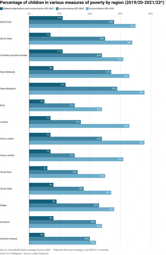 A bar chart from GLA City Intelligence comparing percentages of children in various measures of poverty by region. Data are three year average for 2019-2022 but 2020/21 is missing. London's figures are mixed across the three measures of material deprivation and income below 60% before housing costs; income below 60% before housing costs; and income below 60% after housing costs. Source is Households Below Average Income, DWP.