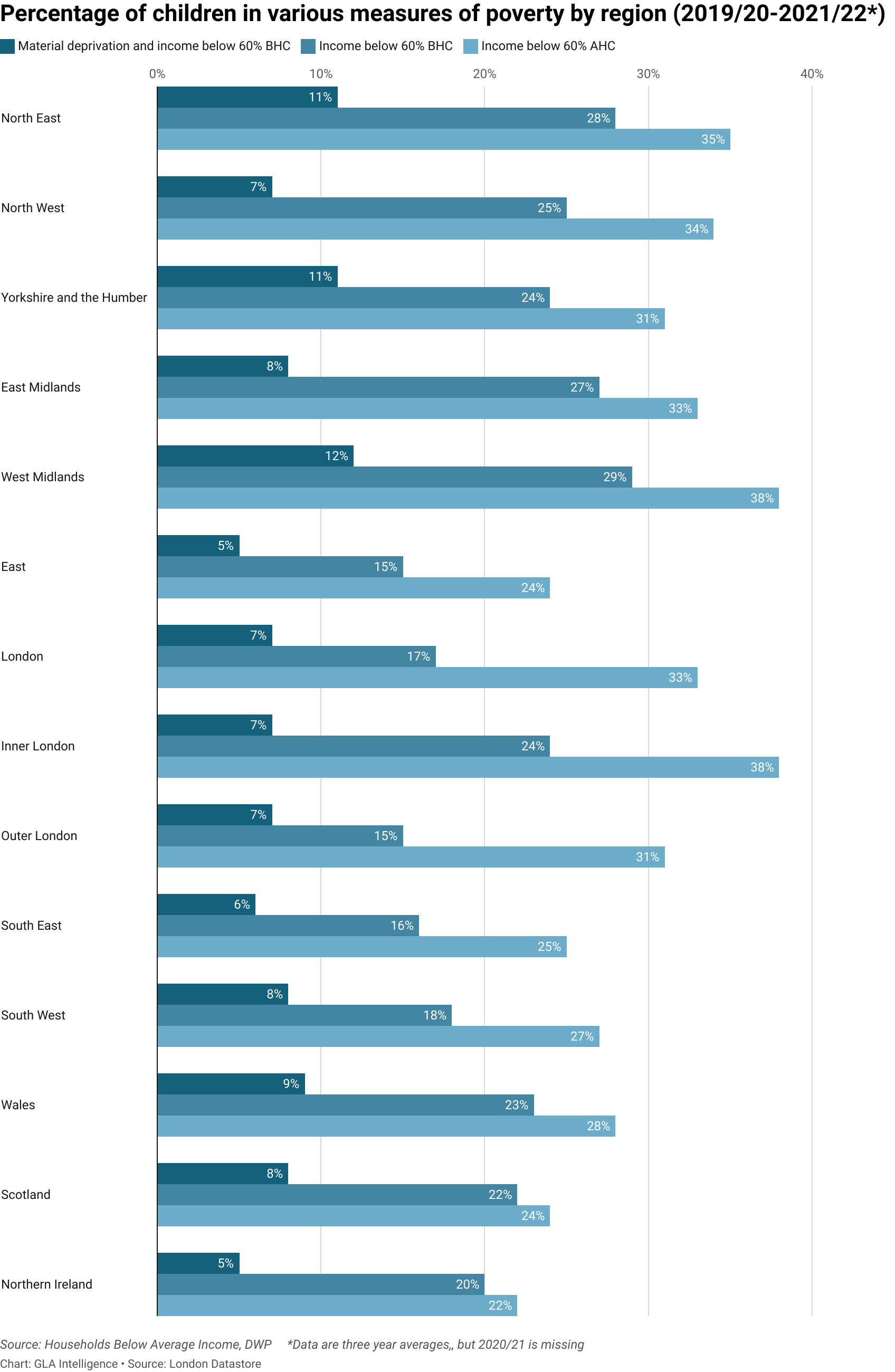 A bar chart from GLA City Intelligence comparing percentages of children in various measures of poverty by region. Data are three year average for 2019-2022 but 2020/21 is missing. London's figures are mixed across the three measures of material deprivation and income below 60% before housing costs; income below 60% before housing costs; and income below 60% after housing costs. Source is Households Below Average Income, DWP.