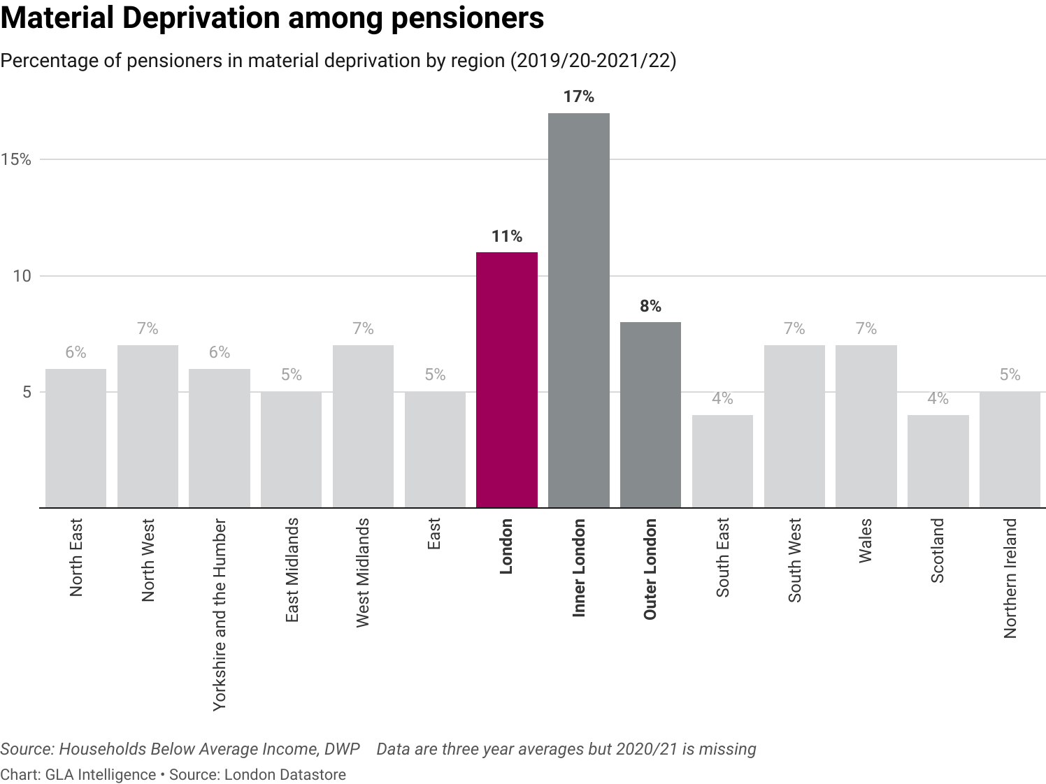 A chart produced by GLA Intelligence showing the percentage of pensioners in material deprivation by region. Data are three year average but 2020/21 is missing. London's percentage is 11%, higher than all other regions listed, which range between 4% and 7%. London is further broken down into Inner London and Outer London, at 17% and 8% respectively. The source is Households Below Average Income, DWP.