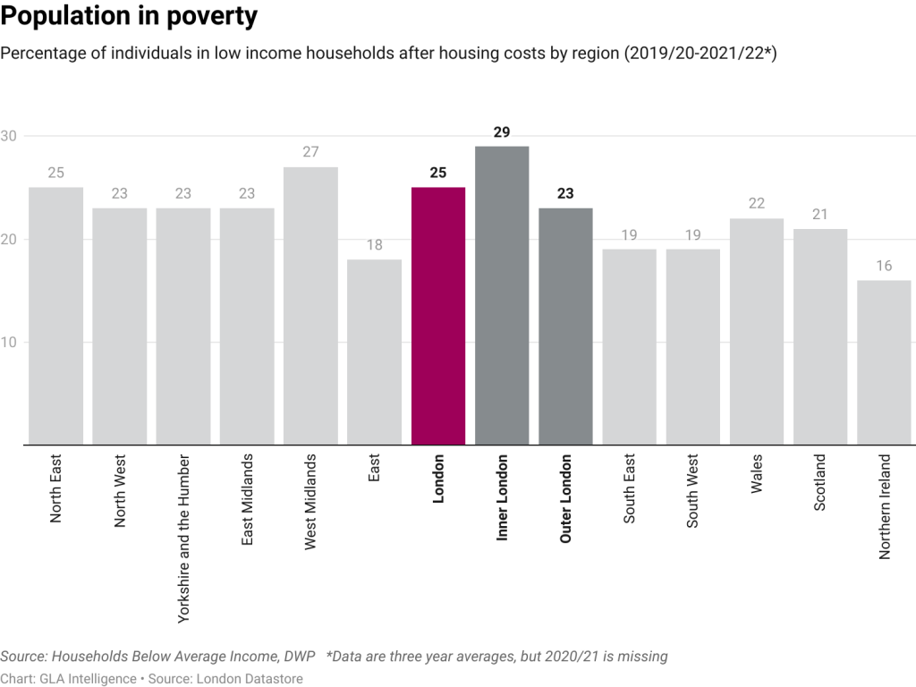 A bar chart by GLA Intelligence showing the percentage of individuals in low income households after housing costs by region. Data is 2019-2022 three year average but 2020/21 is missing. London's percentage of 25% is shared with the North East, and second only to West Midlands at 27%. When London is broken out further, Inner London has the highest at 29%, with Outer London at 23%. The lowest percentage among regions is 16% (Northern Ireland). Source is Households Below Average Income, DWP.