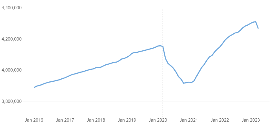 Payrolled employees in London
Latest data for April 2023