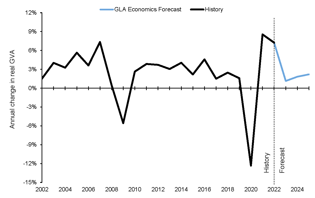 Historic and forecast output growth (GLA Economics reference scenario)