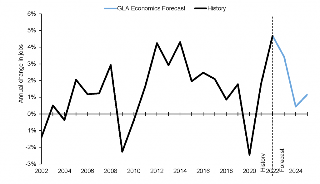 Historic and forecast employment growth (GLA Economics reference scenario)