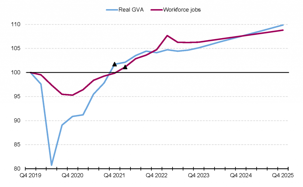 Expected shape of economic recovery under the GLA Economics reference scenario (index)