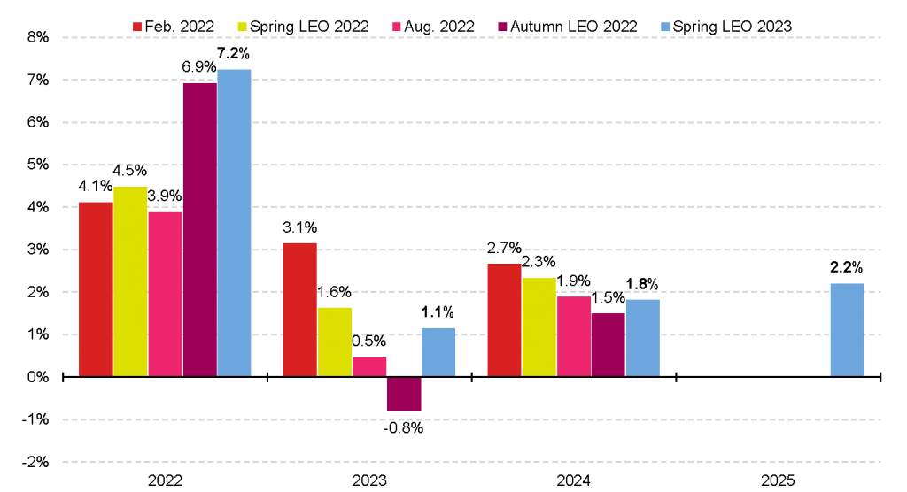 Development of reference scenarios for London annual real GVA growth rates 2022-2024