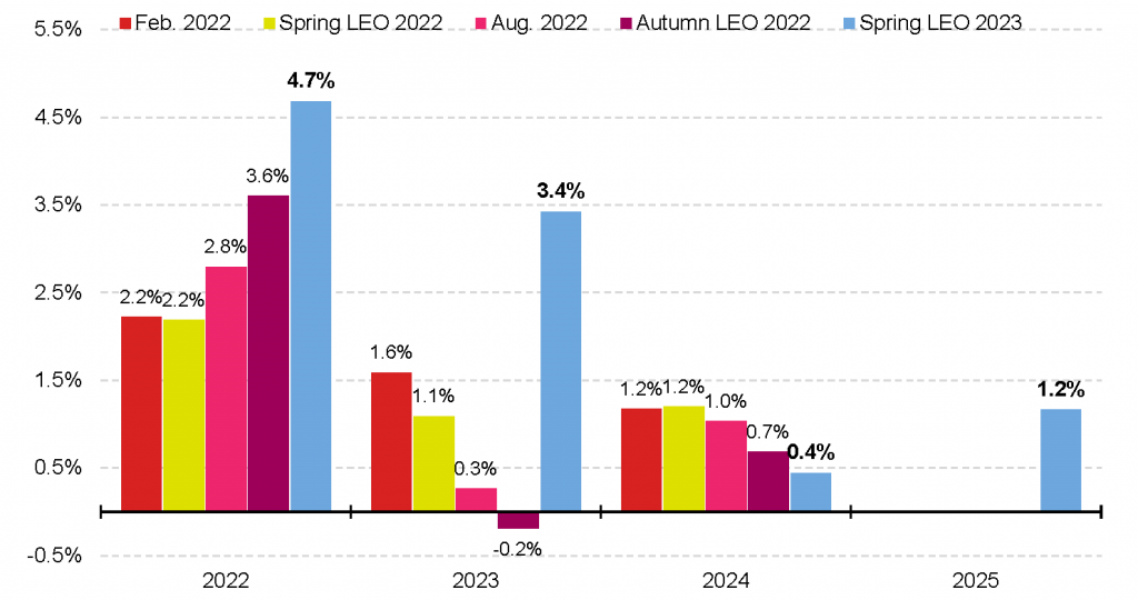 Development of reference scenarios for London annual jobs growth rates 2022-2024