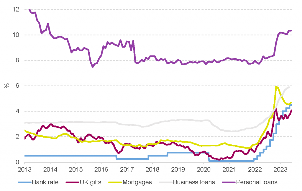 Interest rates have risen across the board