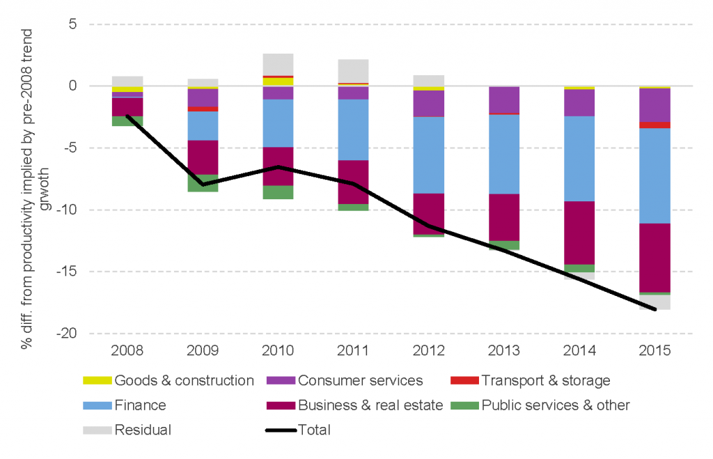 Real productivity compared to pre-2008 trend, broken down by sector