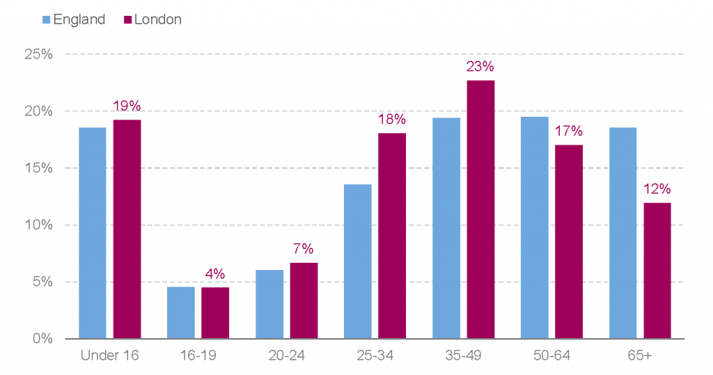 Population by age group, 2021