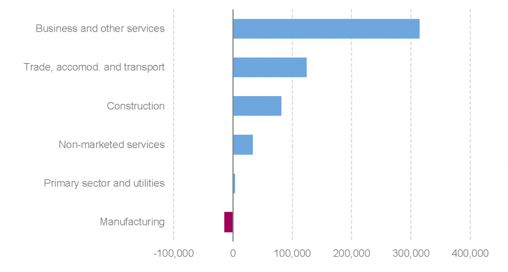 Net change in employment by broad sector, 2020-35