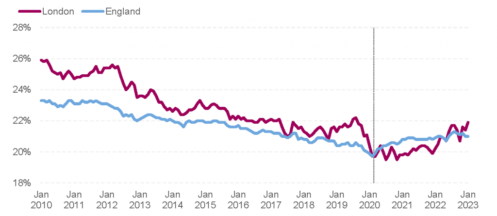 Economic inactivity (% of residents aged 16-64)