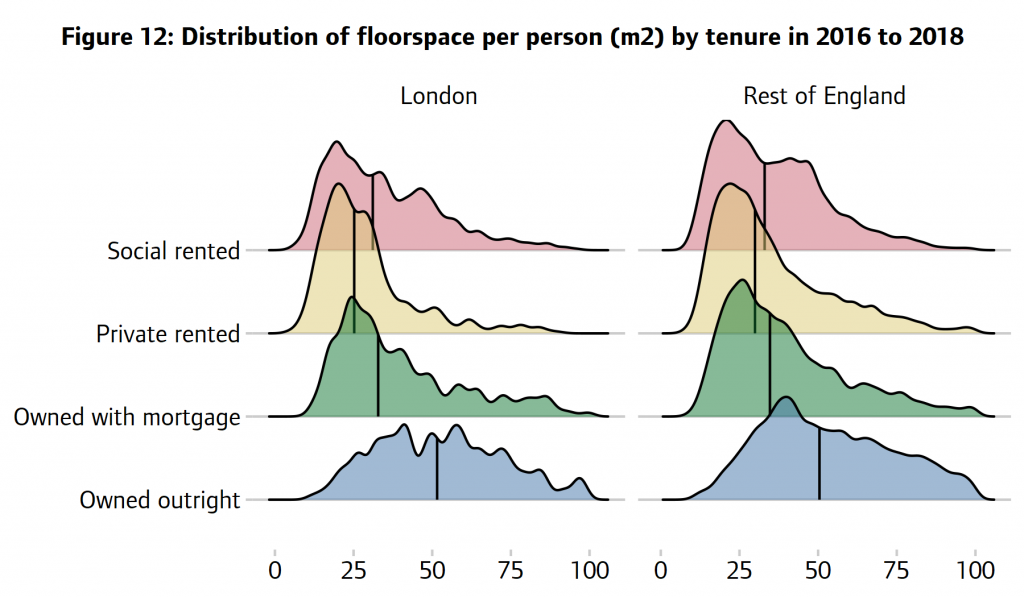 Chart from the Housing Research Note showing the distribution of floorspace per person in square metres by tenure in 2016 to 2018 in London and the rest of England