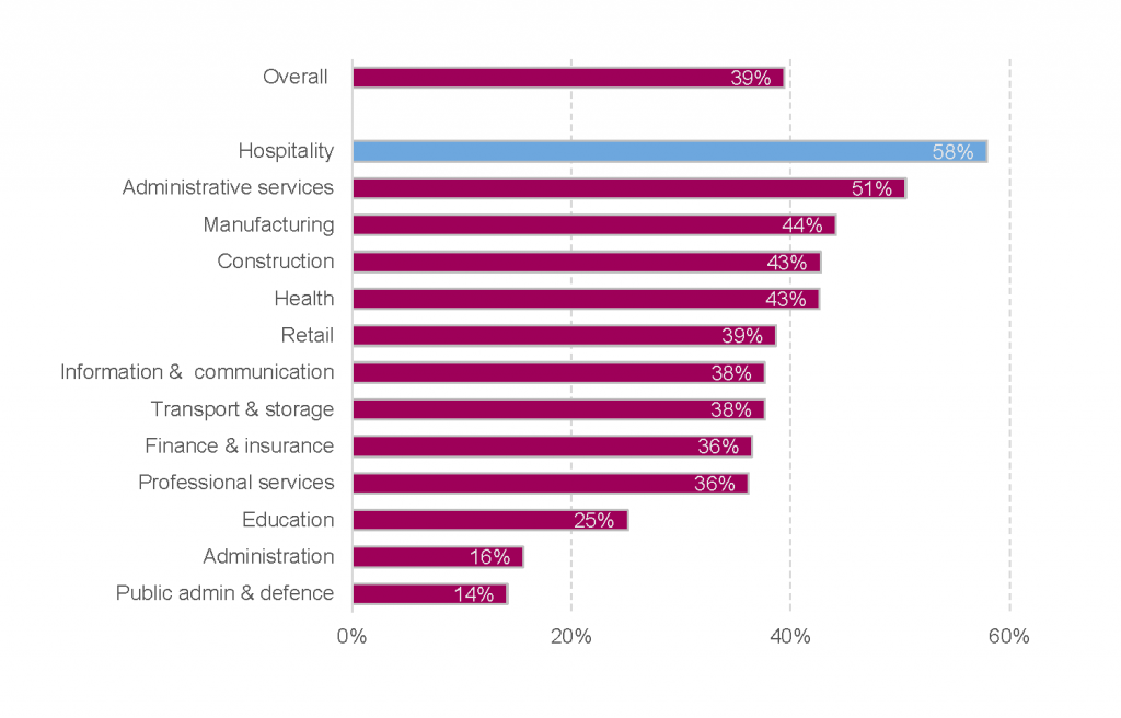 Non-UK national payrolled employments by industry (%)