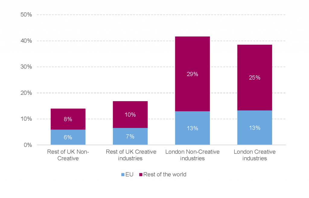 Job holders by country of birth London and the UK creative and non-creative sector (2021)