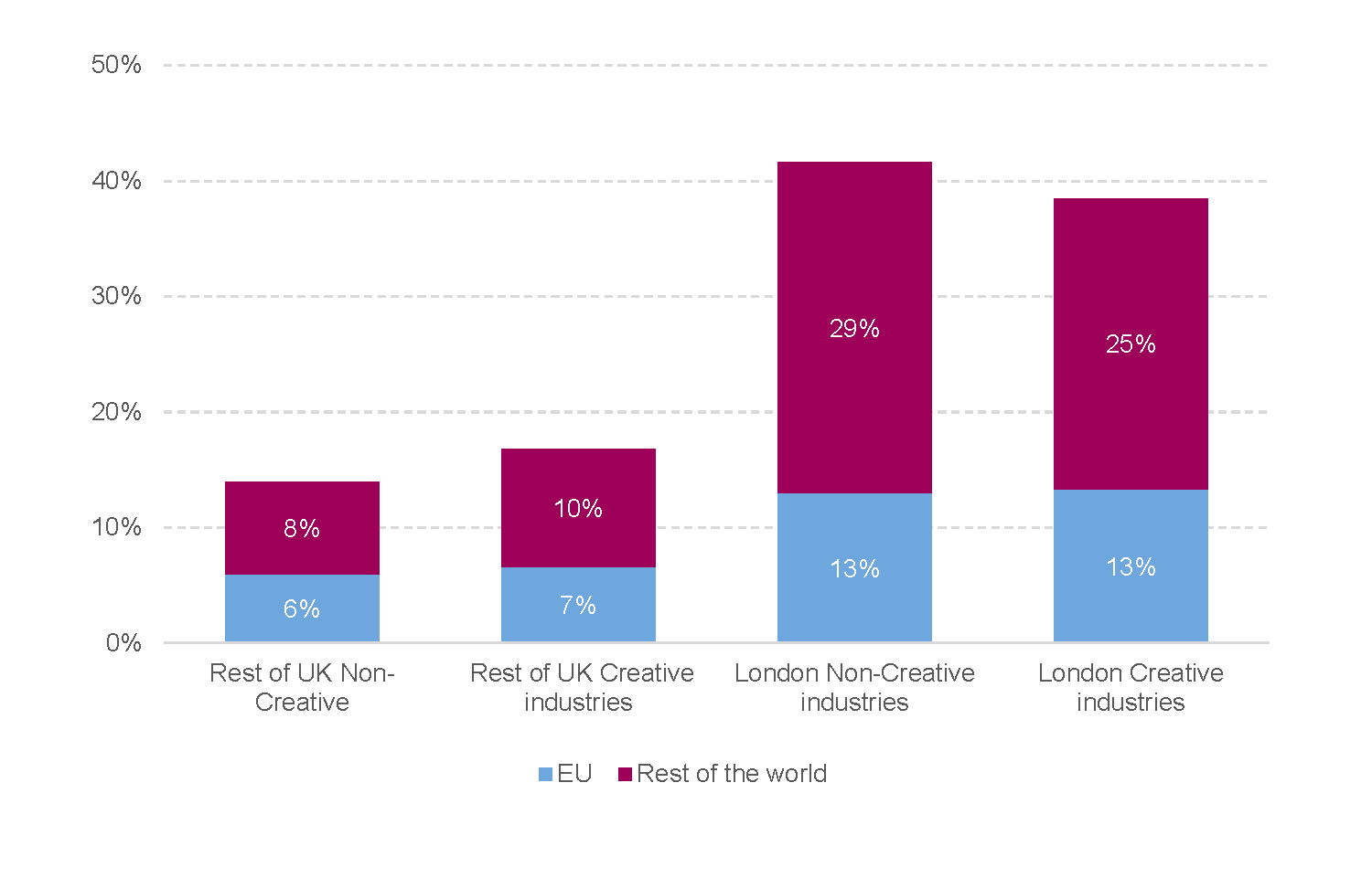 Job holders by country of birth London and the UK creative and non-creative sector (2021)