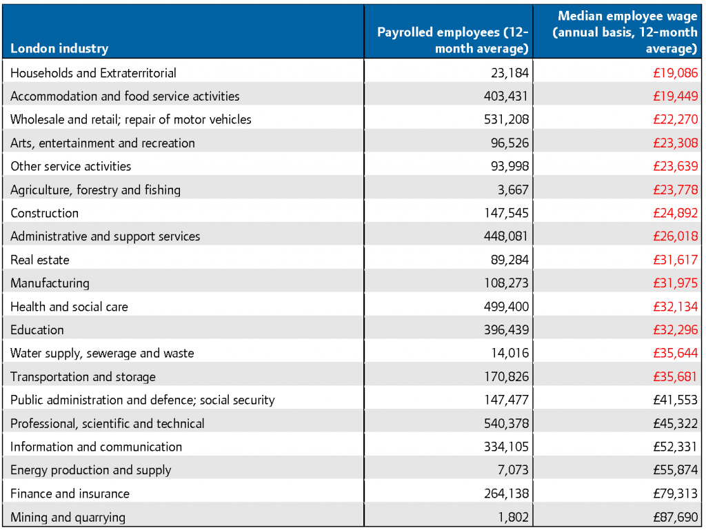 Number of employees and earnings by sector, London residents