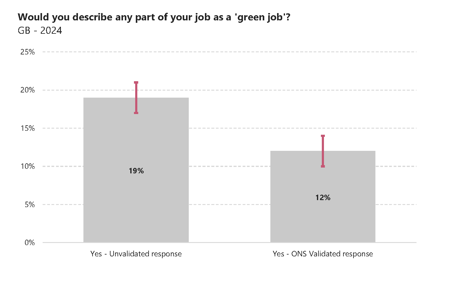Answer to the question, Would you describe any part of your job as a green job.