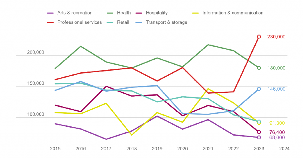 Night workers by industry, 2015-2023. Number of night workers within selected sectors in London