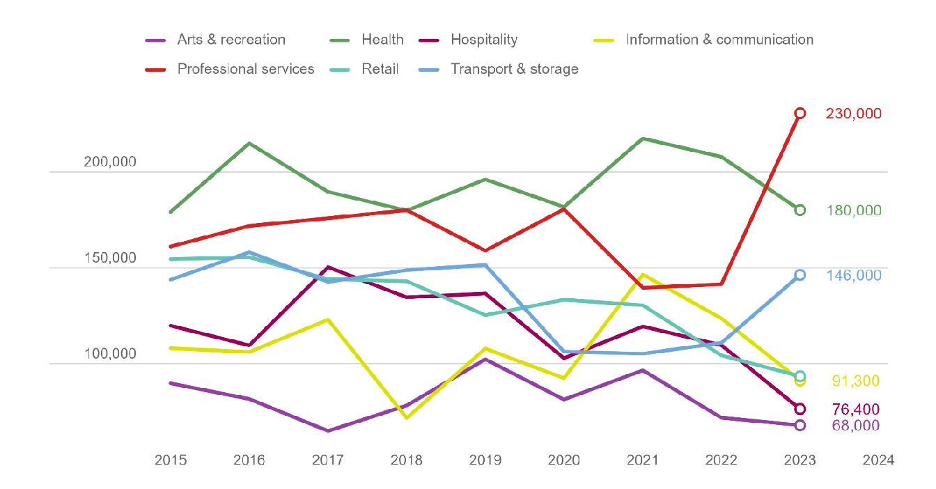 Night workers by industry, 2015-2023. Number of night workers within selected sectors in London