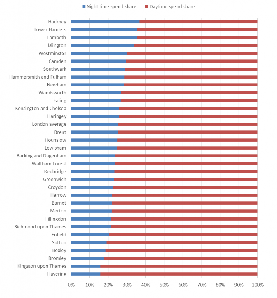 Spend share in London, by day and night