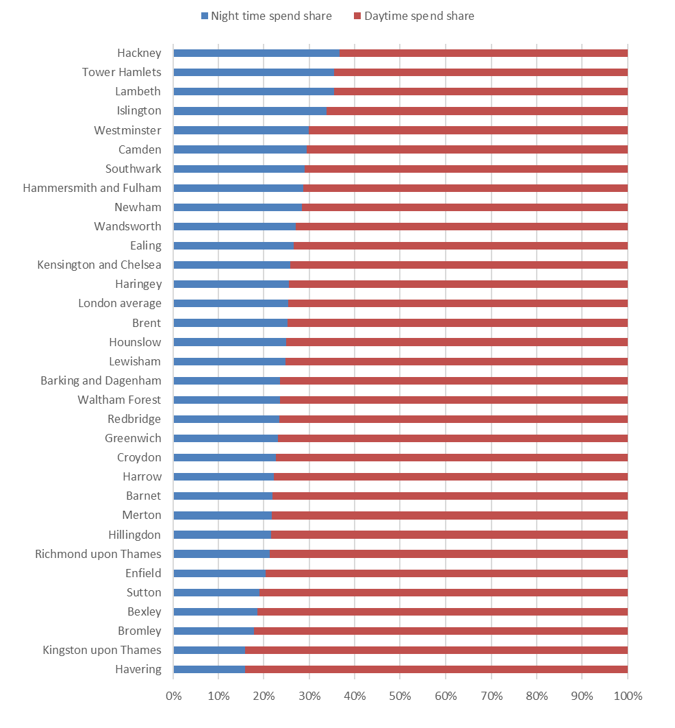 Spend share in London, by day and night