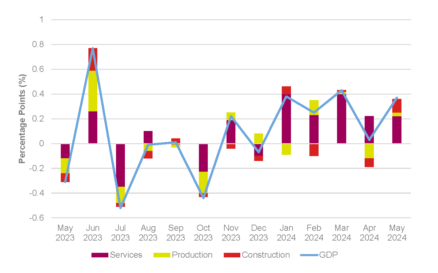 Monthly UK GDP growth and its contributions, May 2023 to May 2024