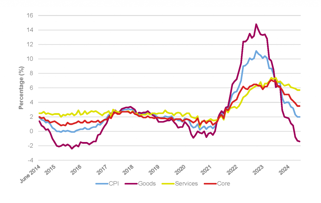 CPI, goods, services and core annual inflation rates, UK, June 2014 to June 2024