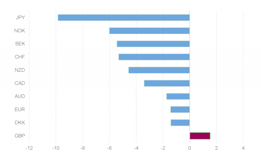 Pound Sterling Outperforms Other Currencies in 2024