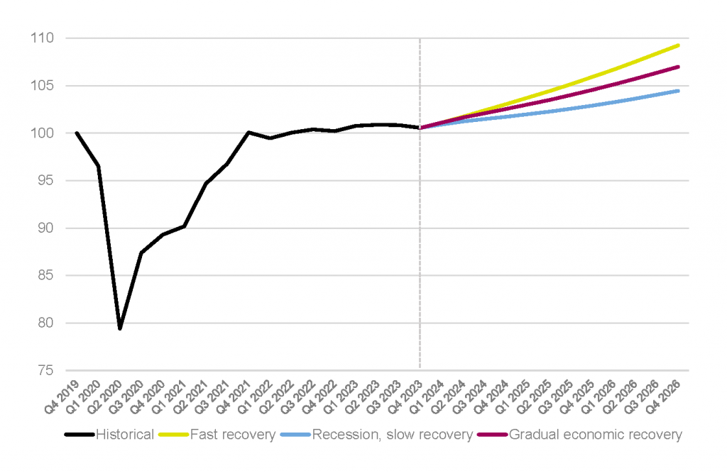 Scenario paths for London's output over the medium term