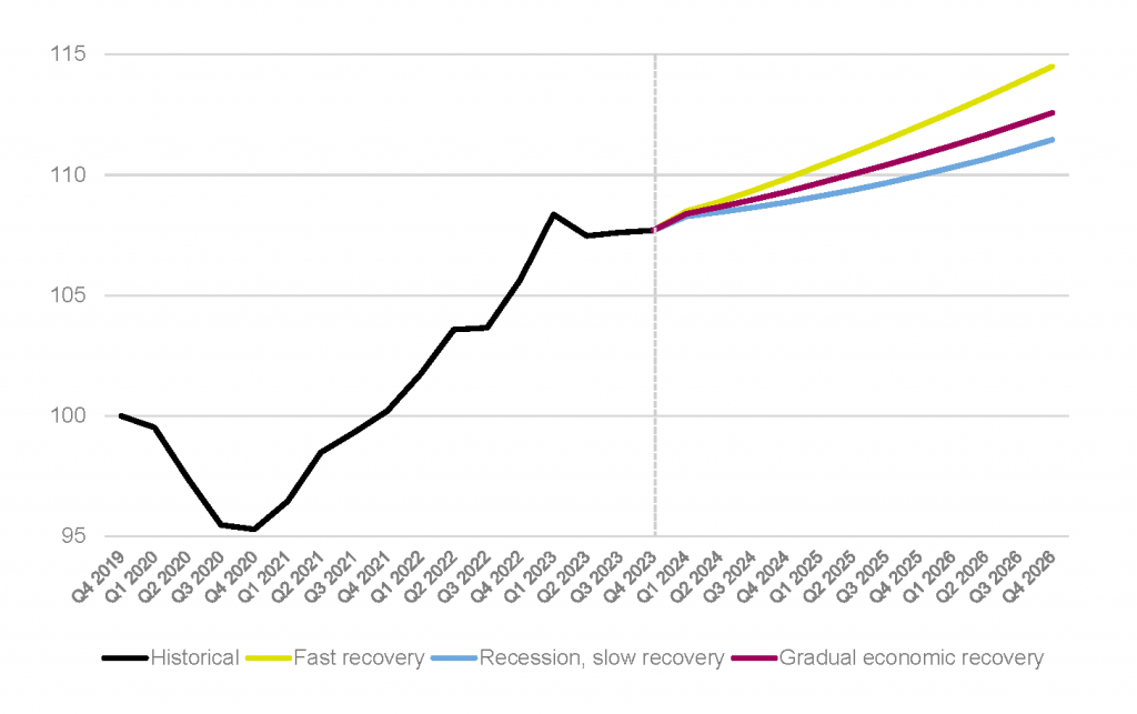 Scenario paths for London’s workforce jobs over the medium term