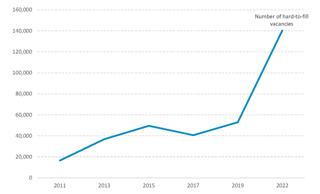 Hard to fill vacancies in London, 2011-2022