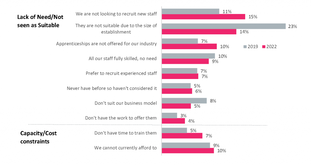 Barriers to offering apprenticeships, 2019 & 2022 London