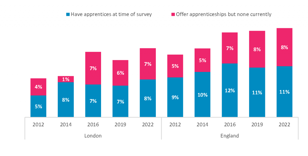 Proportion of establishments offering apprenticeships 2012-2022