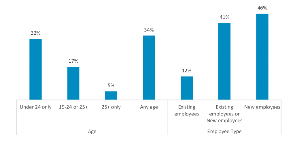 Demographics and employee type of apprenticeships offered, London 2022