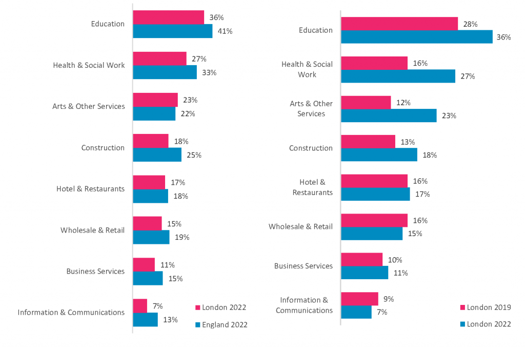 Proportion of establishments offering or have apprenticeships by sector, England & London and 2019 & 2022