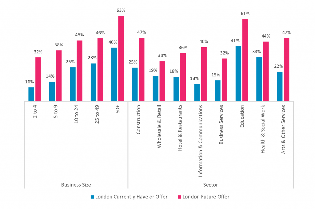 Proportion of establishments currently offering or planning to offer apprenticeships in the future by Size and Sector, 2022