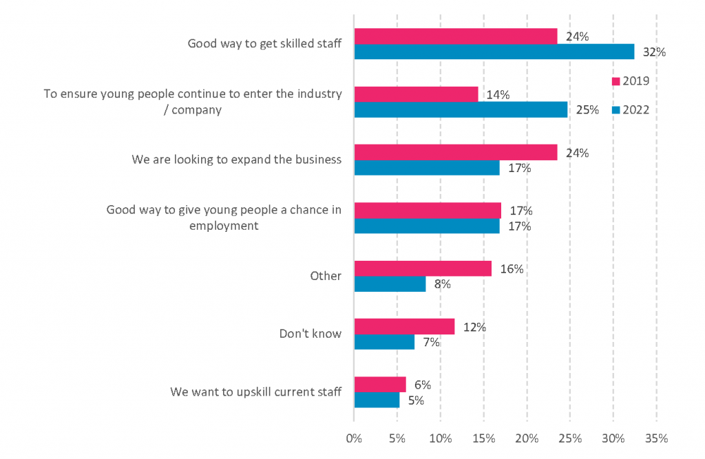 Reasons for establishments intending to start offering apprenticeships in the future London, 2019 & 2022