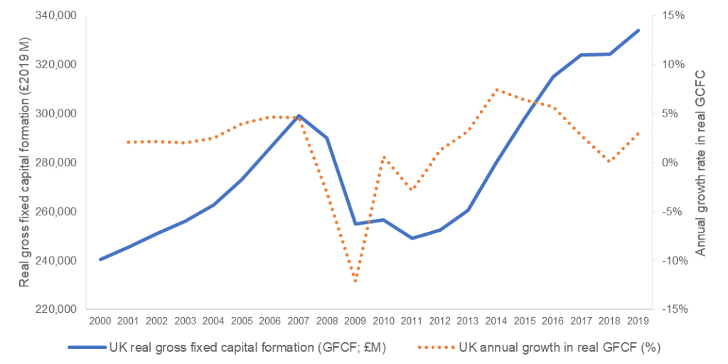 UK real GFCF and annual growth rate