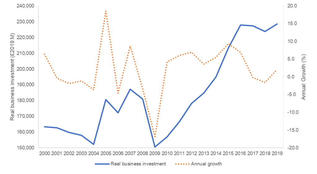 Real business investment and annual growth