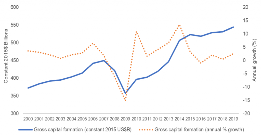 Real gross capital formation and annual growth