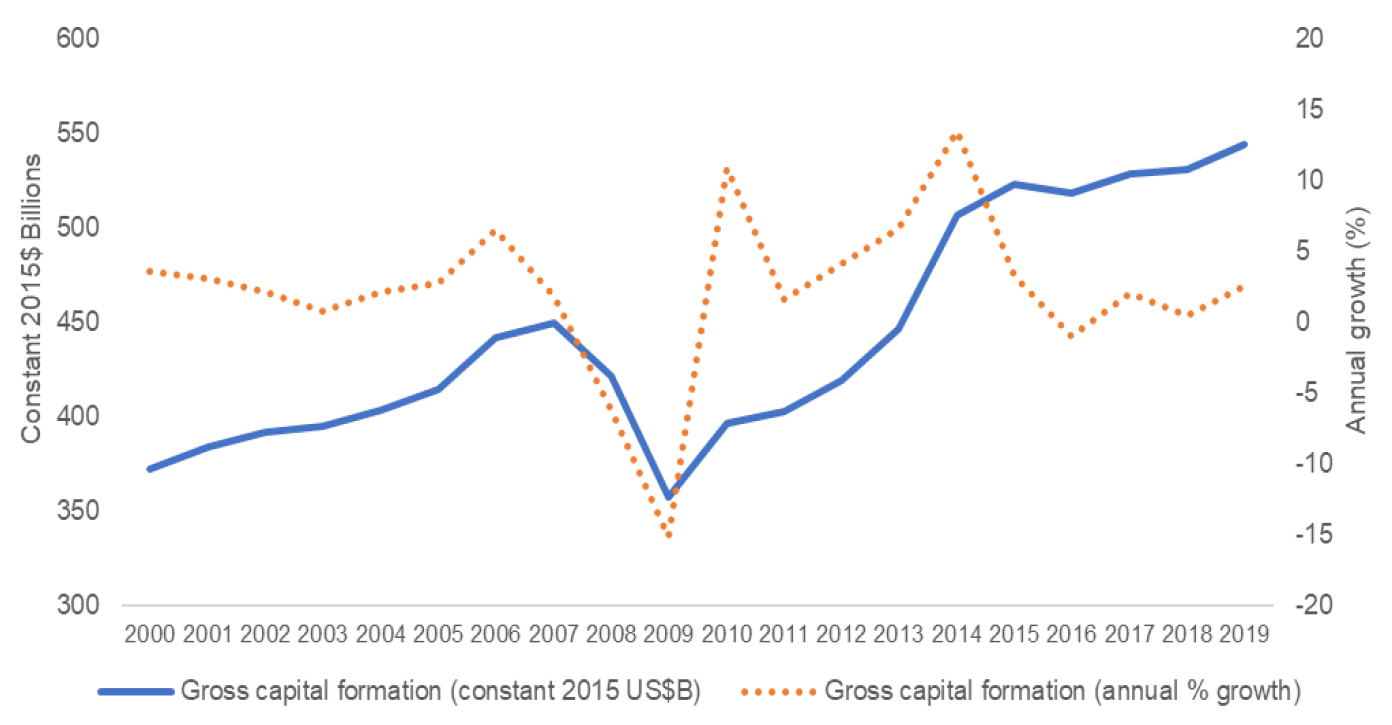 UK investment between 2000 & 2019: distinction with a difference – London  Datastore