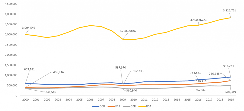 Real Gross Fixed Capital Formation by country - Real (2010), US dollar millions