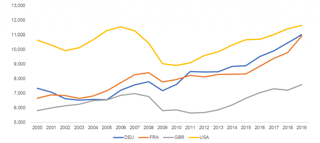 Real GFCF per capita by country