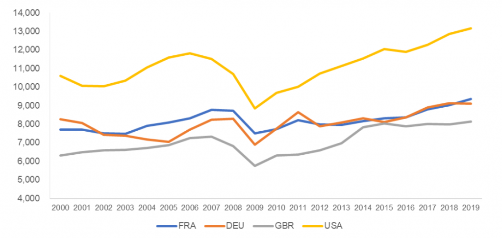 Real gross capital formation per capita by country