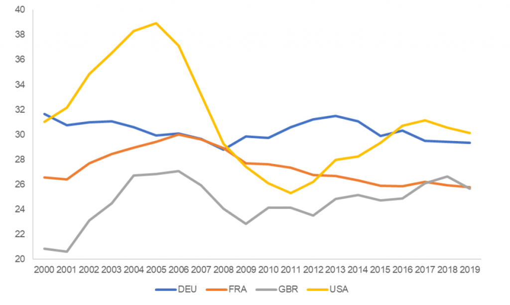 Household investment as a % of GFCF by country