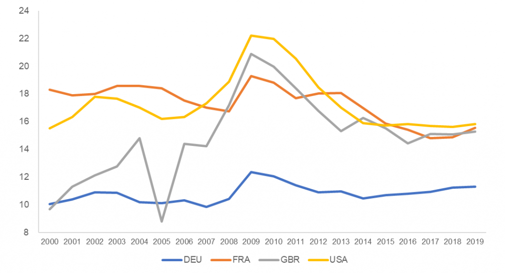 Government investment as a % of GFCF by country