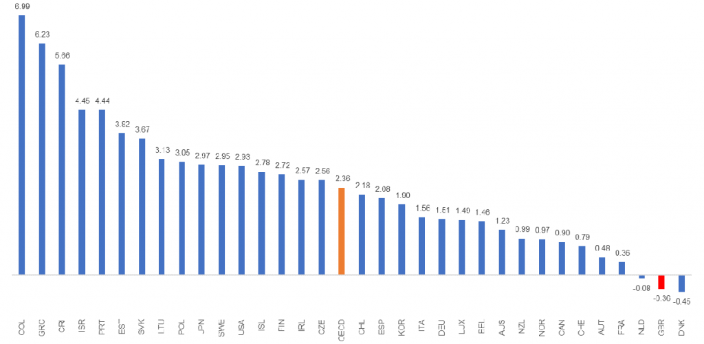 Average quarterly GFCF growth forecast by OECD country (Q1 2024 – Q4 2025)