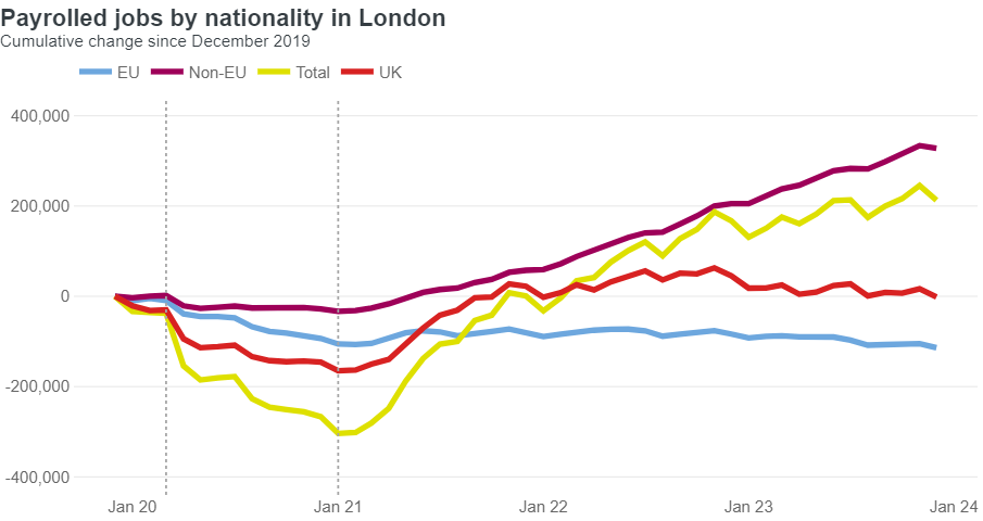 Payrolled jobs by nationality in London (cumulative change)