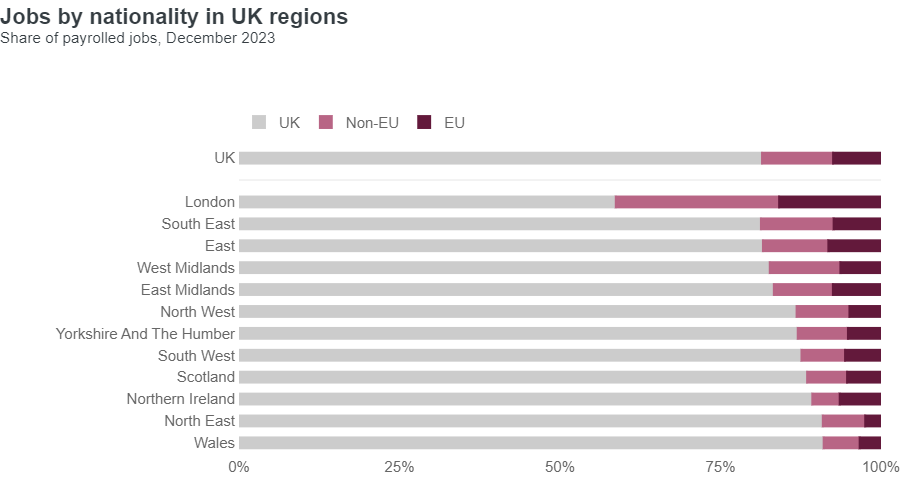 Jobs by nationality in UK regions